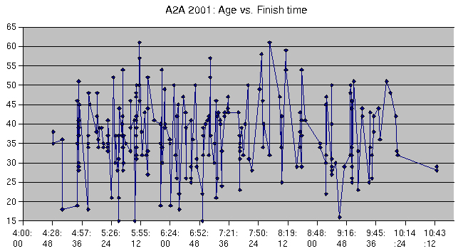 A2A 2001 Age vs. Time