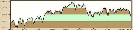 Small elevation chart